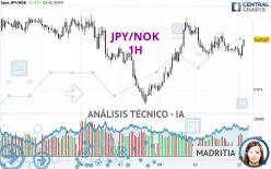 JPY/NOK - 1H