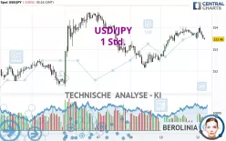 USD/JPY - 1 Std.