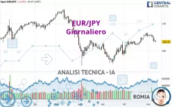 EUR/JPY - Giornaliero