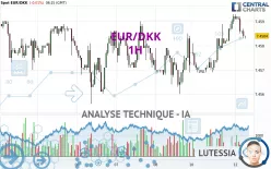 EUR/DKK - 1H