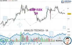 GBP/SEK - 1 Std.