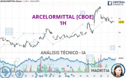 ARCELORMITTAL [CBOE] - 1H