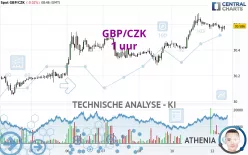 GBP/CZK - 1H