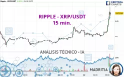 RIPPLE - XRP/USDT - 15 min.