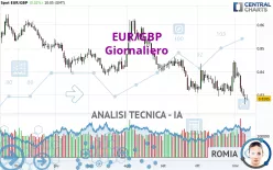 EUR/GBP - Giornaliero