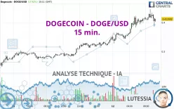 DOGECOIN - DOGE/USD - 15 min.