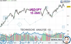 USD/JPY - 15 min.