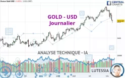 GOLD - USD - Dagelijks