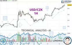 USD/CZK - 1 uur