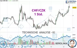 CHF/CZK - 1 Std.