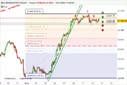 NASDAQ100 - MINI NASDAQ100 FULL1224 - 1 Std.