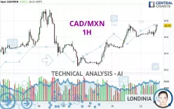 CAD/MXN - 1H