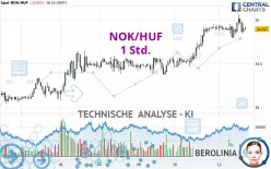 NOK/HUF - 1 Std.