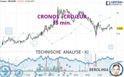 CRONOS - CRO/EUR - 15 min.