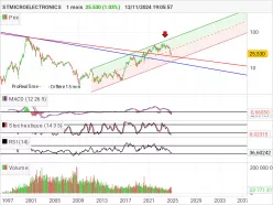 STMICROELECTRONICS - Mensual