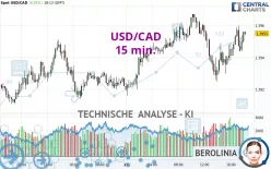 USD/CAD - 15 min.