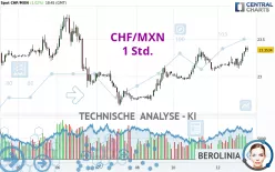 CHF/MXN - 1 Std.