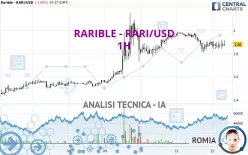 RARIBLE - RARI/USD - 1H