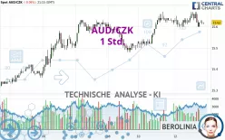 AUD/CZK - 1 Std.