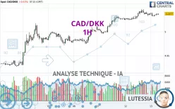 CAD/DKK - 1H