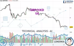 GBP/HKD - 1H