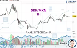 DKK/MXN - 1H