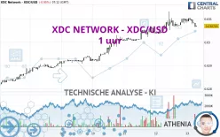 XDC NETWORK - XDC/USD - 1 uur