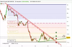 BRENT CRUDE OIL - 30 min.