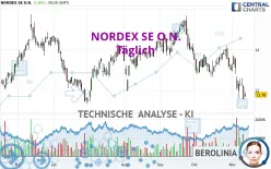 NORDEX SE O.N. - Täglich