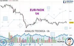 EUR/NOK - 1H