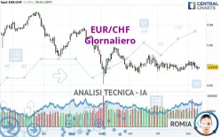 EUR/CHF - Giornaliero