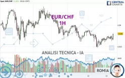 EUR/CHF - 1H