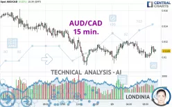 AUD/CAD - 15 min.