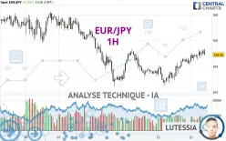 EUR/JPY - 1H