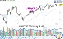 USD/CAD - 1H