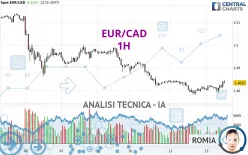 EUR/CAD - 1H