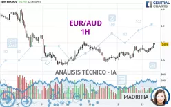 EUR/AUD - 1H