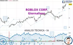 ROBLOX CORP. - Giornaliero