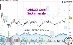 ROBLOX CORP. - Settimanale