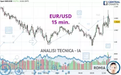 EUR/USD - 15 min.