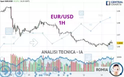 EUR/USD - 1H