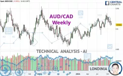 AUD/CAD - Weekly