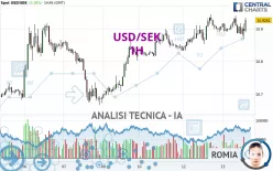 USD/SEK - 1H