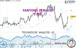 FANTOM - FTM/USD - 1 uur