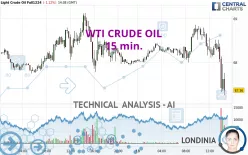 WTI CRUDE OIL - 15 min.