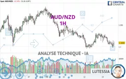 AUD/NZD - 1H