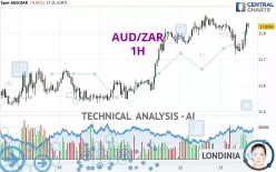 AUD/ZAR - 1H