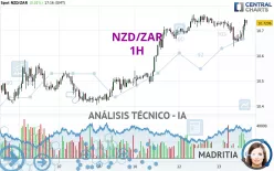 NZD/ZAR - 1H