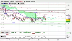 EUR/USD - 1H