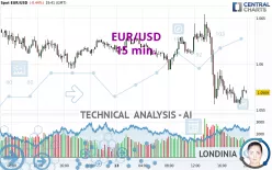 EUR/USD - 15 min.